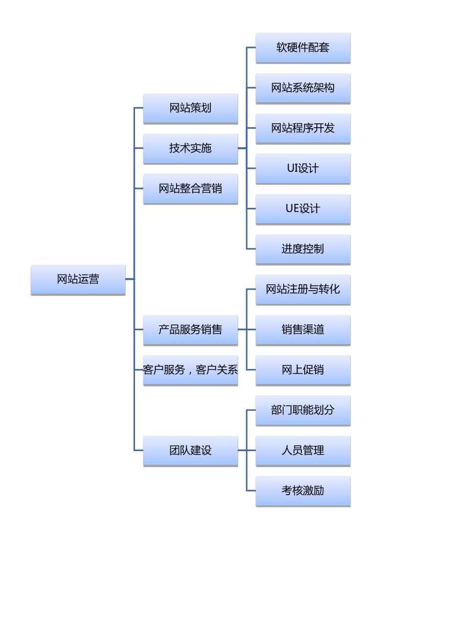 电子商务培训:网站运营流程体系图