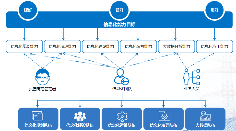 数字化转型中的信息化数据规划、技术规划与计算机系统集成